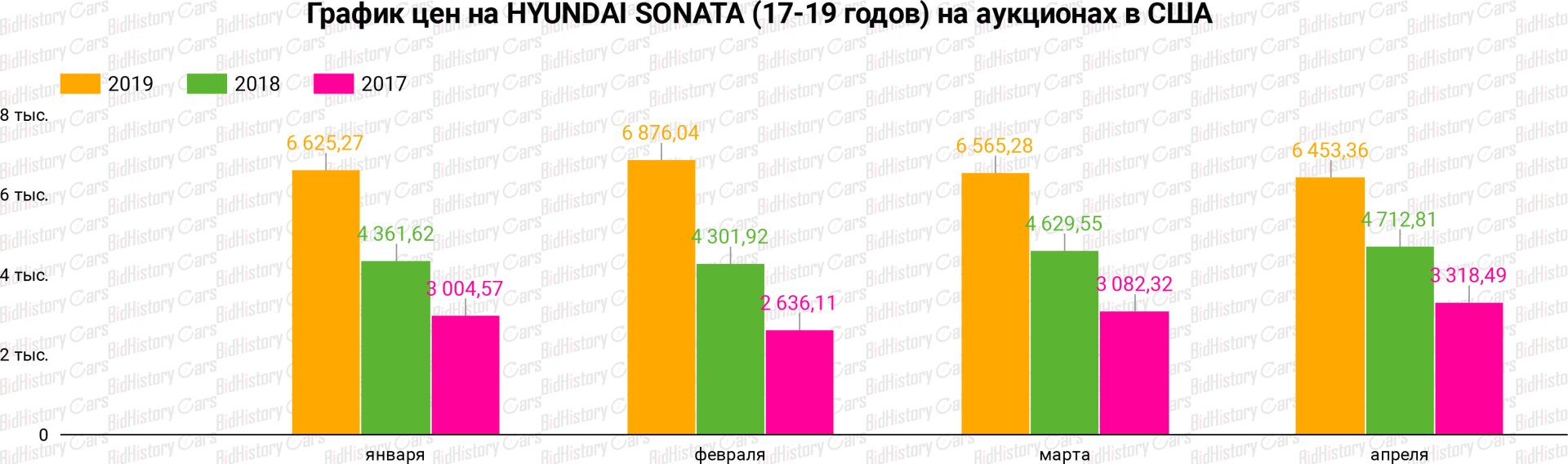 График цен HYUNDAI SONATA (17-19 годов) на аукционах в США