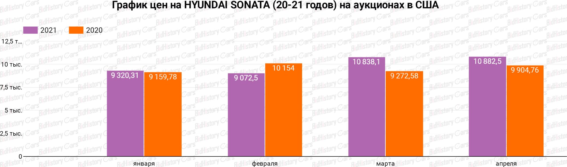 График цен HYUNDAI SONATA (20-21 годов) на аукционах в США