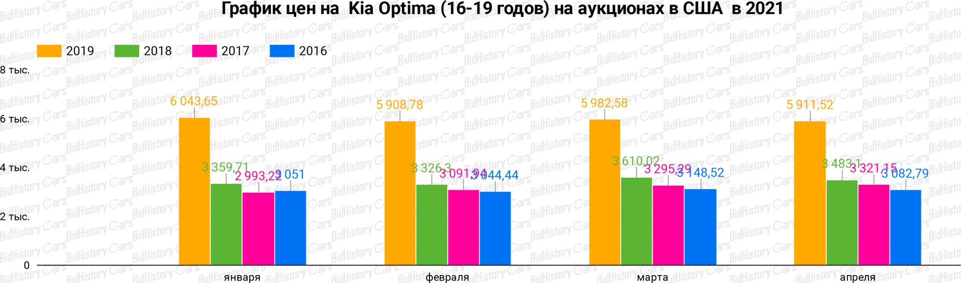KIA Optima на аукционах с США 2021
