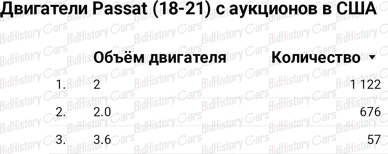 Двигатели Passat (18-21 года) с аукционов в США