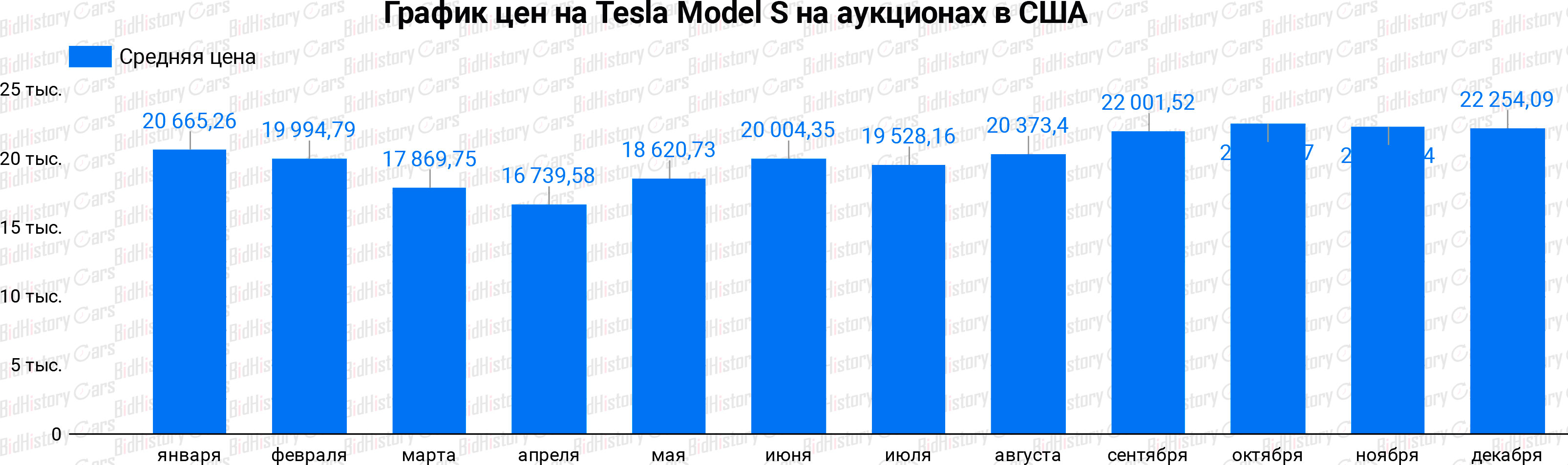 За сколько можно было купить Tesla Model S на аукционах Америки в 2020